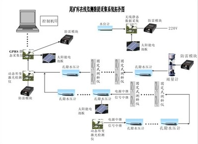 矿山尾矿库大坝自动化监测系统