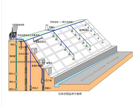 地质灾害人工边坡自动化监测系统